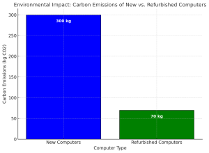 CO2 comparison between refurbished and new computers